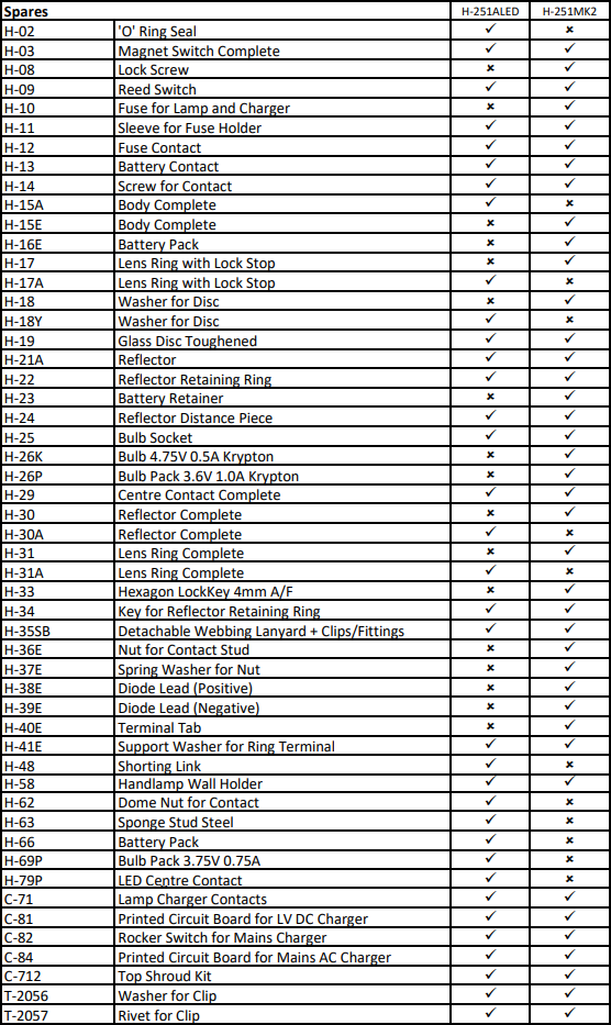 H251 Spares table